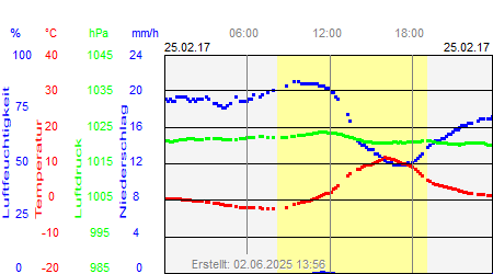 Grafik der Wettermesswerte vom 25. Februar 2017