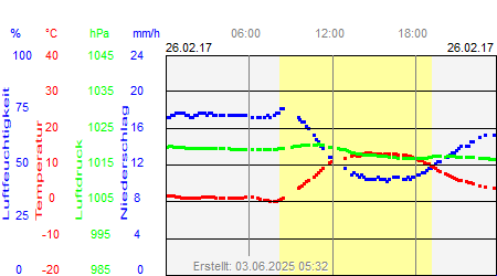 Grafik der Wettermesswerte vom 26. Februar 2017