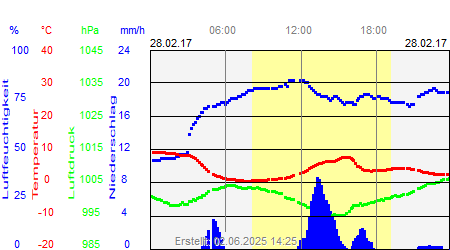 Grafik der Wettermesswerte vom 28. Februar 2017
