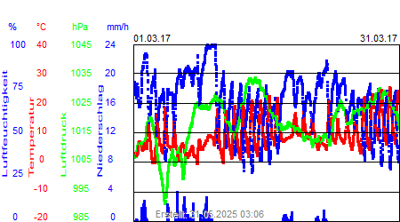 Grafik der Wettermesswerte vom März 2017