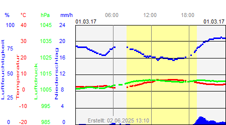 Grafik der Wettermesswerte vom 01. März 2017