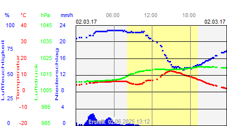 Grafik der Wettermesswerte vom 02. März 2017