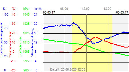 Grafik der Wettermesswerte vom 03. M&auml;rz 2017