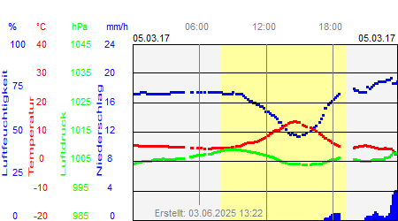 Grafik der Wettermesswerte vom 05. März 2017