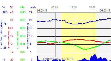 Grafik der Wettermesswerte vom 06. März 2017
