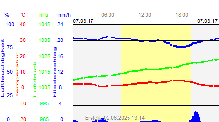 Grafik der Wettermesswerte vom 07. März 2017