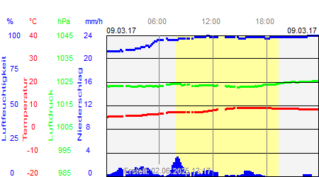 Grafik der Wettermesswerte vom 09. März 2017