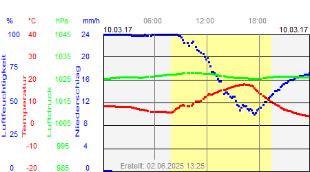 Grafik der Wettermesswerte vom 10. März 2017