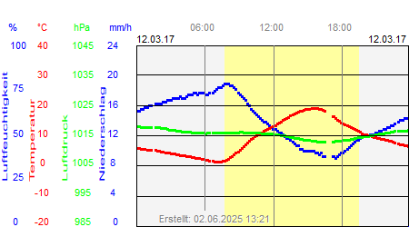 Grafik der Wettermesswerte vom 12. März 2017