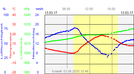 Grafik der Wettermesswerte vom 13. März 2017