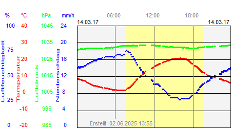 Grafik der Wettermesswerte vom 14. März 2017