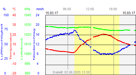 Grafik der Wettermesswerte vom 15. März 2017