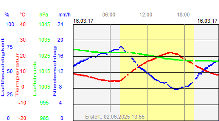 Grafik der Wettermesswerte vom 16. März 2017