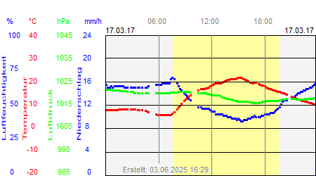 Grafik der Wettermesswerte vom 17. März 2017