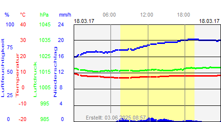 Grafik der Wettermesswerte vom 18. März 2017