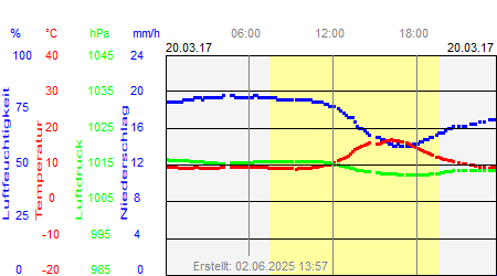 Grafik der Wettermesswerte vom 20. März 2017