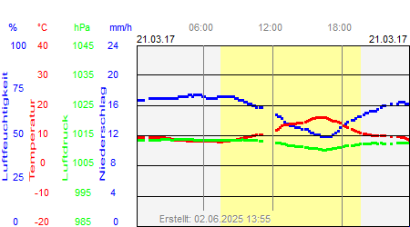 Grafik der Wettermesswerte vom 21. März 2017