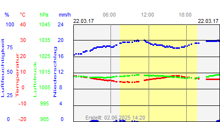 Grafik der Wettermesswerte vom 22. März 2017