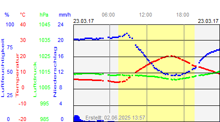 Grafik der Wettermesswerte vom 23. März 2017