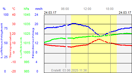 Grafik der Wettermesswerte vom 24. März 2017