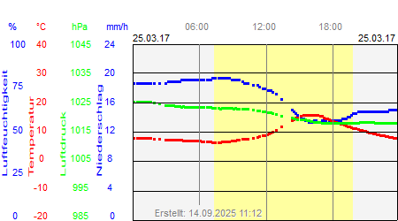 Grafik der Wettermesswerte vom 25. März 2017