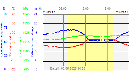 Grafik der Wettermesswerte vom 26. März 2017