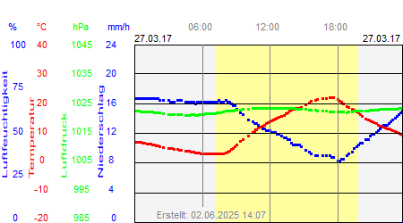 Grafik der Wettermesswerte vom 27. März 2017