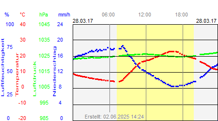 Grafik der Wettermesswerte vom 28. März 2017