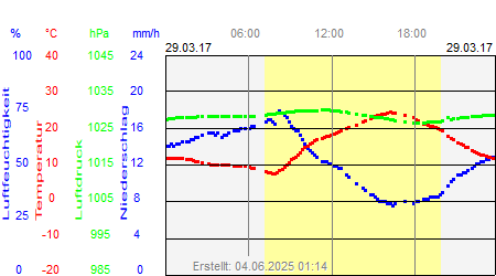 Grafik der Wettermesswerte vom 29. März 2017