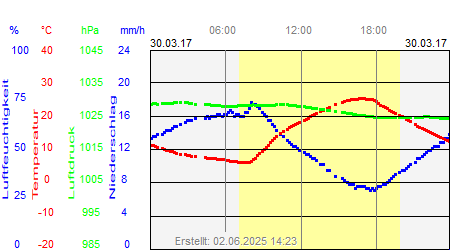 Grafik der Wettermesswerte vom 30. März 2017