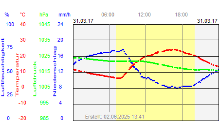 Grafik der Wettermesswerte vom 31. März 2017