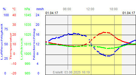 Grafik der Wettermesswerte vom 01. April 2017