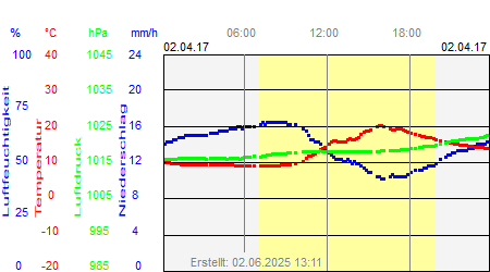 Grafik der Wettermesswerte vom 02. April 2017