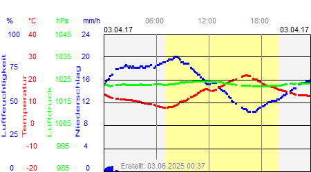 Grafik der Wettermesswerte vom 03. April 2017