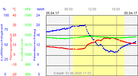 Grafik der Wettermesswerte vom 05. April 2017