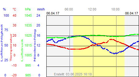 Grafik der Wettermesswerte vom 06. April 2017