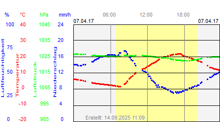 Grafik der Wettermesswerte vom 07. April 2017