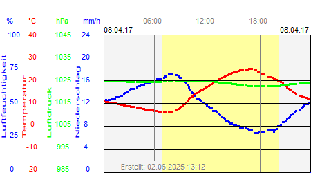 Grafik der Wettermesswerte vom 08. April 2017