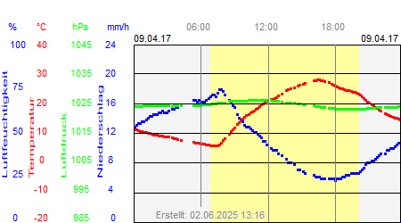 Grafik der Wettermesswerte vom 09. April 2017