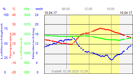 Grafik der Wettermesswerte vom 10. April 2017