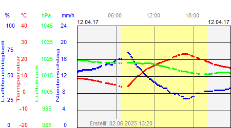 Grafik der Wettermesswerte vom 12. April 2017