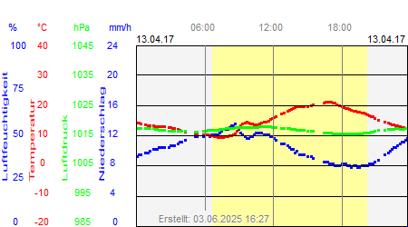 Grafik der Wettermesswerte vom 13. April 2017