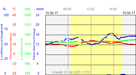 Grafik der Wettermesswerte vom 15. April 2017