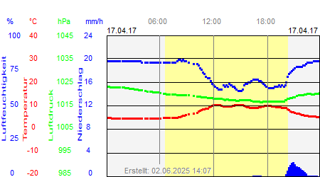 Grafik der Wettermesswerte vom 17. April 2017