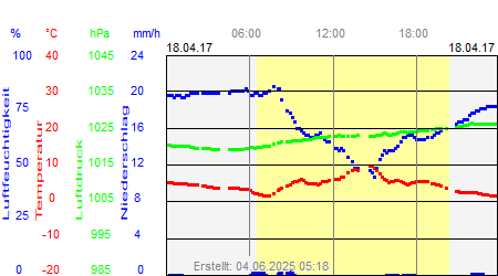 Grafik der Wettermesswerte vom 18. April 2017