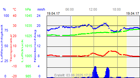 Grafik der Wettermesswerte vom 19. April 2017