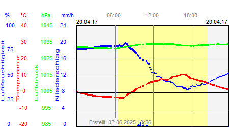 Grafik der Wettermesswerte vom 20. April 2017