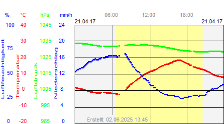 Grafik der Wettermesswerte vom 21. April 2017