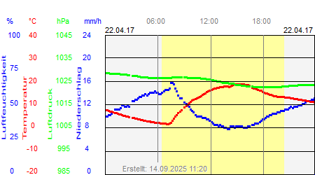 Grafik der Wettermesswerte vom 22. April 2017