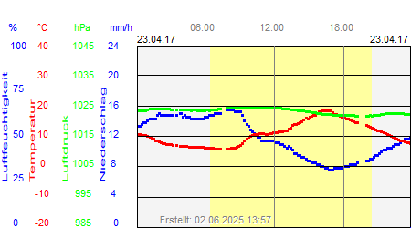 Grafik der Wettermesswerte vom 23. April 2017